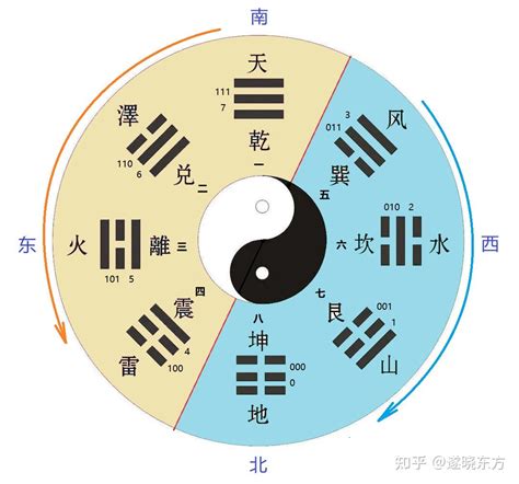 先天八卦 數字|【先天八卦 數字】先天八卦的神奇數字密碼，解開六十四卦的奧。